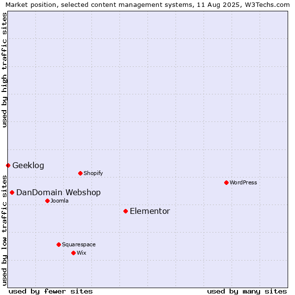 Market position of Elementor vs. DanDomain Webshop vs. Geeklog