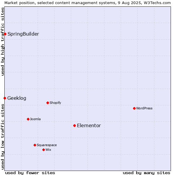 Market position of Elementor vs. SpringBuilder vs. Geeklog