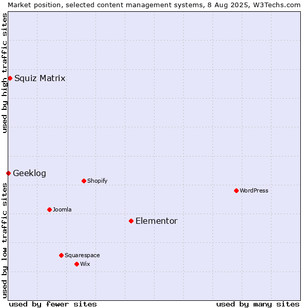 Market position of Elementor vs. Squiz Matrix vs. Geeklog