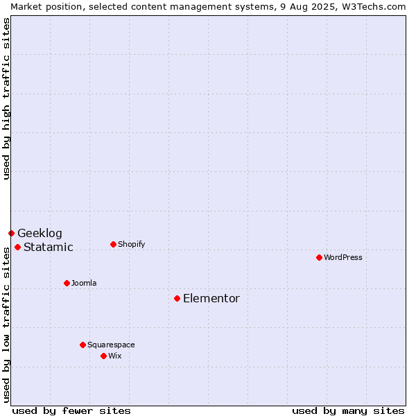 Market position of Elementor vs. Statamic vs. Geeklog