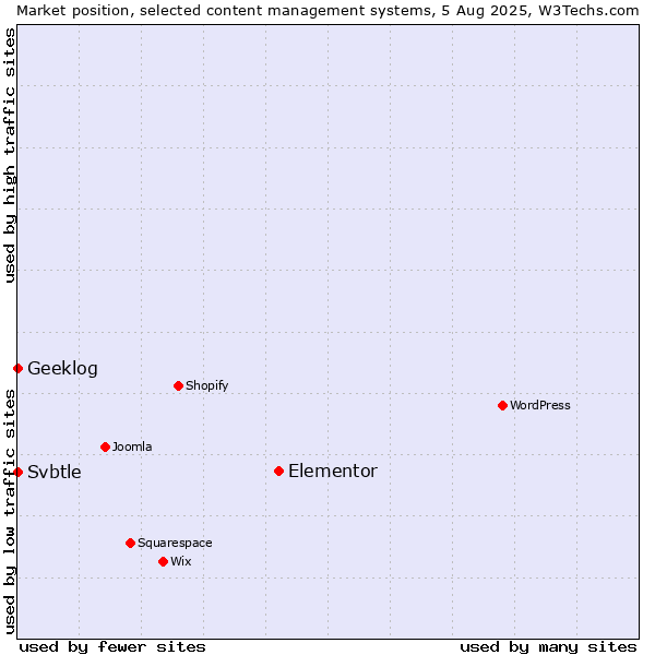 Market position of Elementor vs. Geeklog vs. Svbtle
