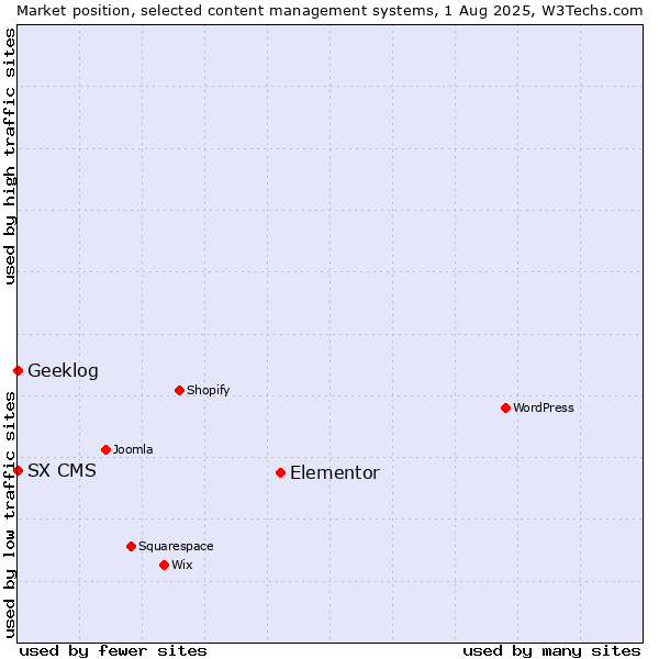 Market position of Elementor vs. Geeklog vs. SX CMS