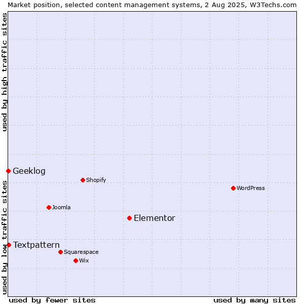 Market position of Elementor vs. Textpattern vs. Geeklog