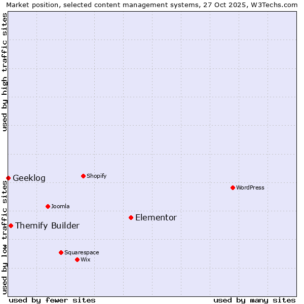 Market position of Elementor vs. Themify Builder vs. Geeklog