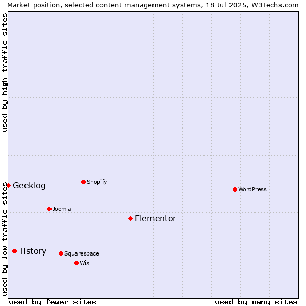 Market position of Elementor vs. Tistory vs. Geeklog