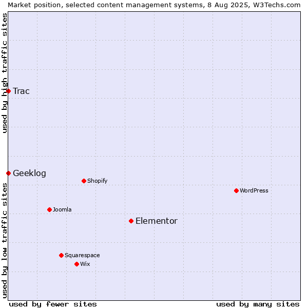 Market position of Elementor vs. Trac vs. Geeklog