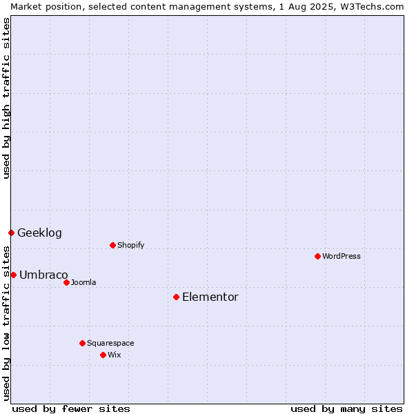 Market position of Elementor vs. Umbraco vs. Geeklog