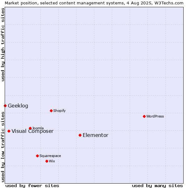 Market position of Elementor vs. Visual Composer vs. Geeklog