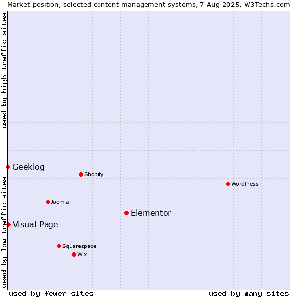 Market position of Elementor vs. Visual Page vs. Geeklog