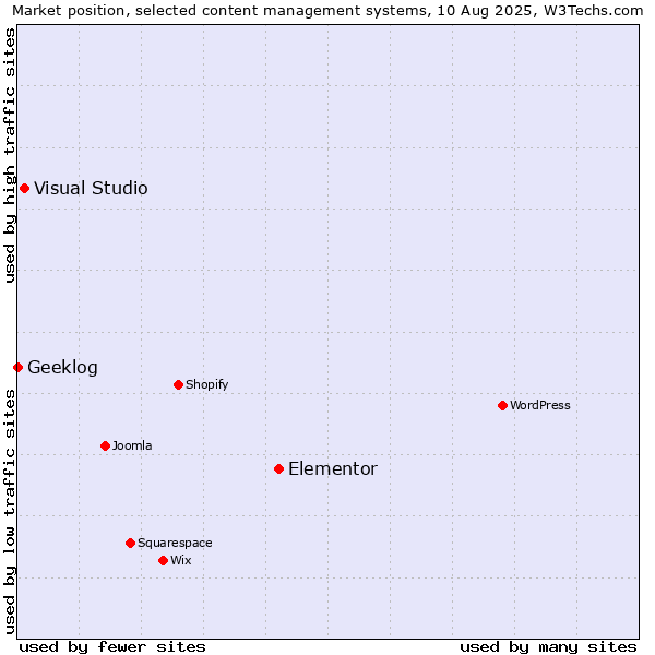 Market position of Elementor vs. Visual Studio vs. Geeklog