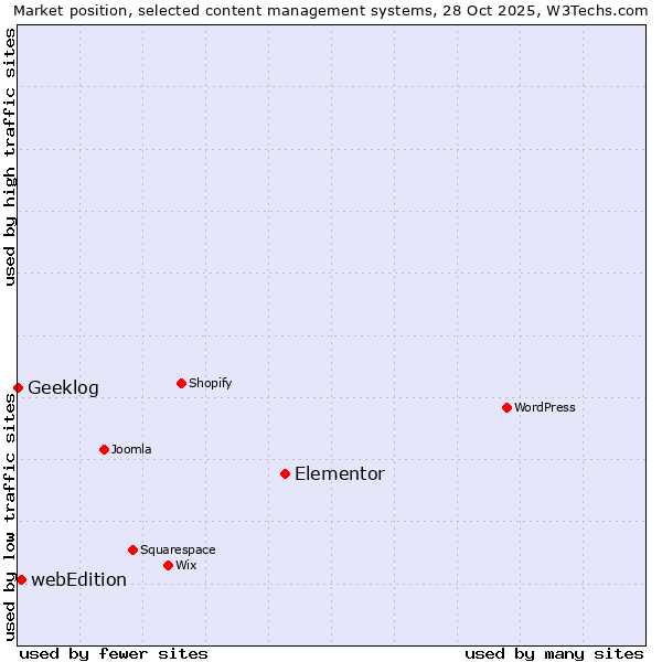 Market position of Elementor vs. webEdition vs. Geeklog