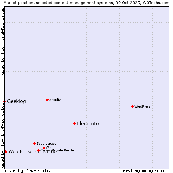 Market position of Elementor vs. Web Presence Builder vs. Geeklog