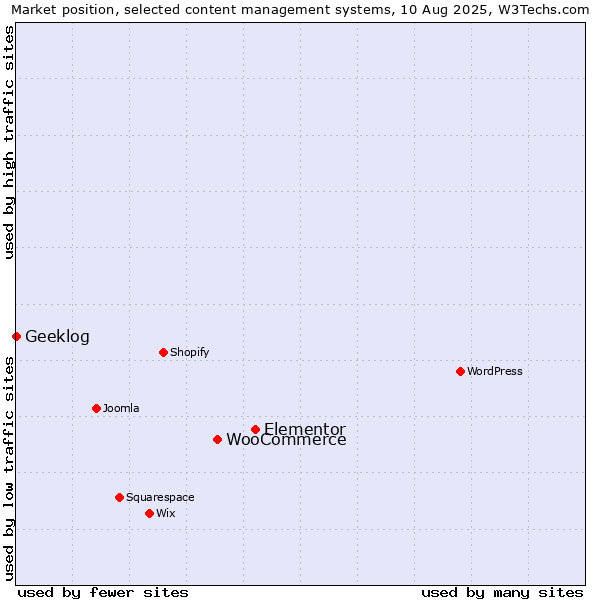 Market position of Elementor vs. WooCommerce vs. Geeklog