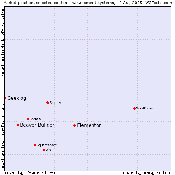 Market position of Elementor vs. Beaver Builder vs. Geeklog