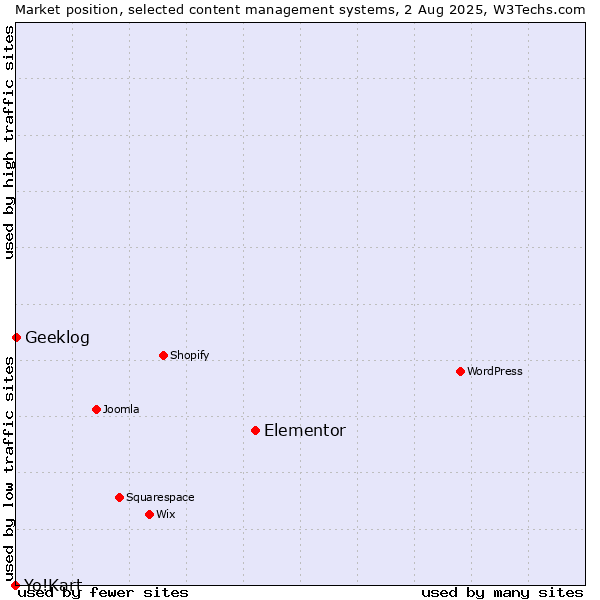 Market position of Elementor vs. Geeklog vs. Yo!Kart