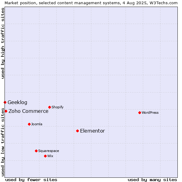 Market position of Elementor vs. Zoho Commerce vs. Geeklog