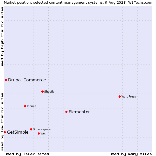 Market position of Elementor vs. Drupal Commerce vs. GetSimple