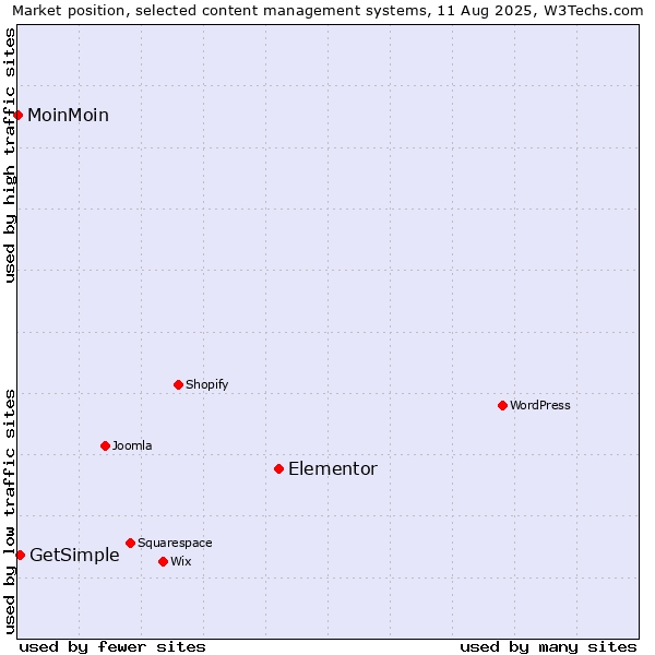 Market position of Elementor vs. GetSimple vs. MoinMoin