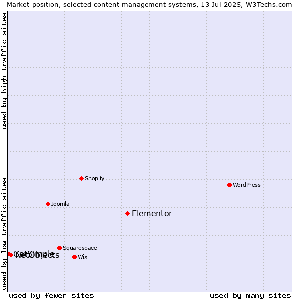 Market position of Elementor vs. NetObjects vs. GetSimple