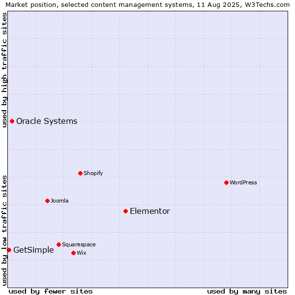 Market position of Elementor vs. Oracle Systems vs. GetSimple