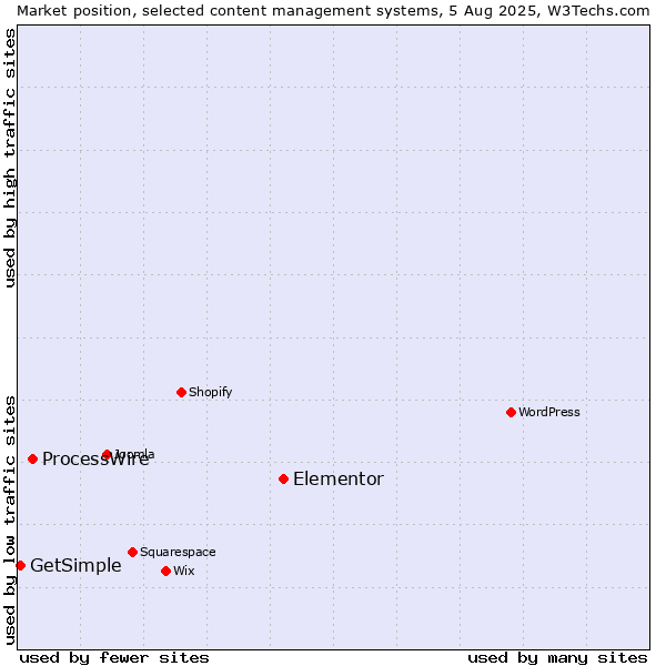 Market position of Elementor vs. ProcessWire vs. GetSimple