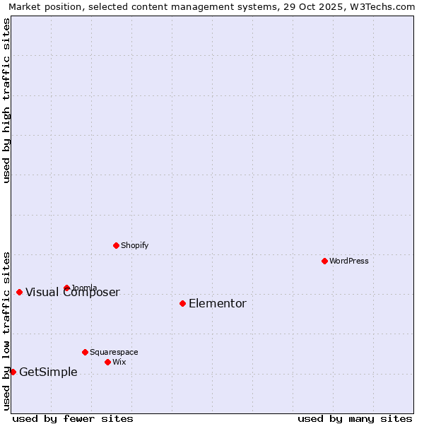Market position of Elementor vs. Visual Composer vs. GetSimple