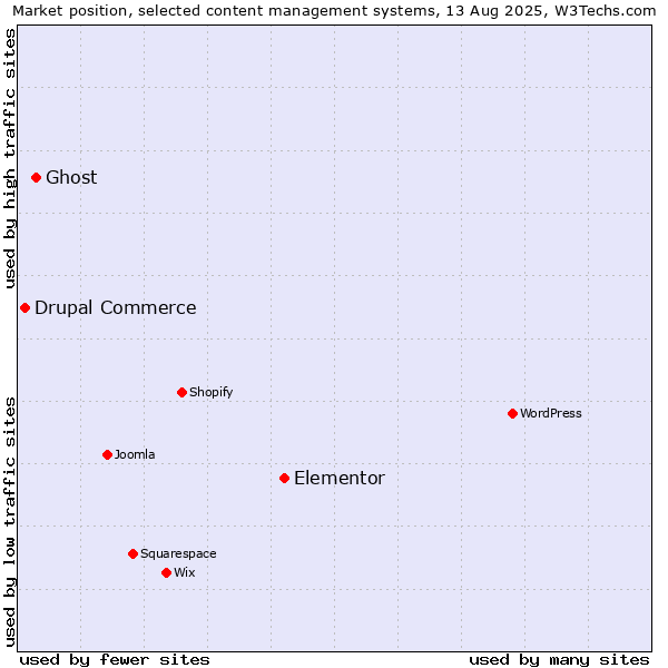 Market position of Elementor vs. Ghost vs. Drupal Commerce