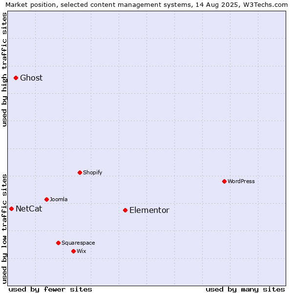 Market position of Elementor vs. Ghost vs. NetCat