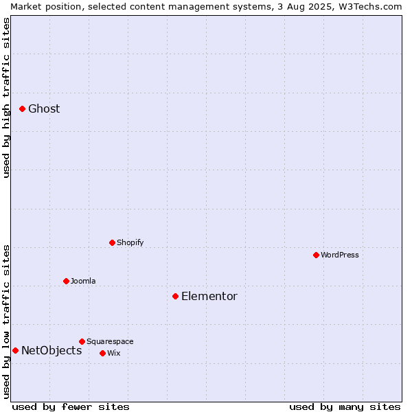 Market position of Elementor vs. Ghost vs. NetObjects