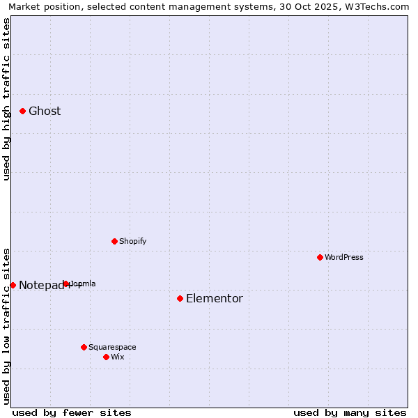 Market position of Elementor vs. Ghost vs. Notepad++