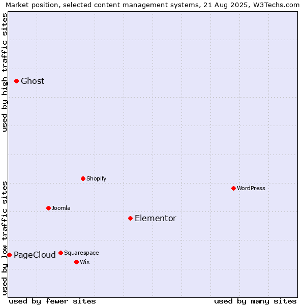 Market position of Elementor vs. Ghost vs. PageCloud