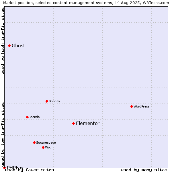 Market position of Elementor vs. Ghost vs. PHPFox