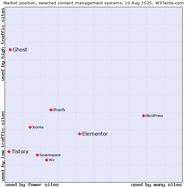 Market position of Elementor vs. Ghost vs. Tistory