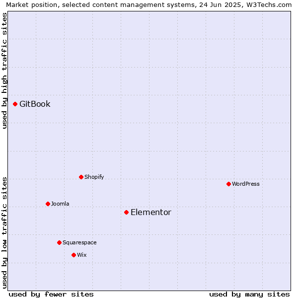 Market position of Elementor vs. GitBook