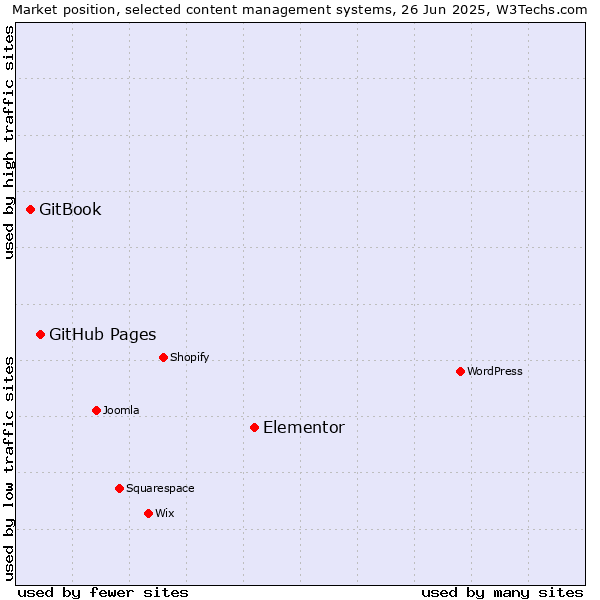 Market position of Elementor vs. GitHub Pages vs. GitBook