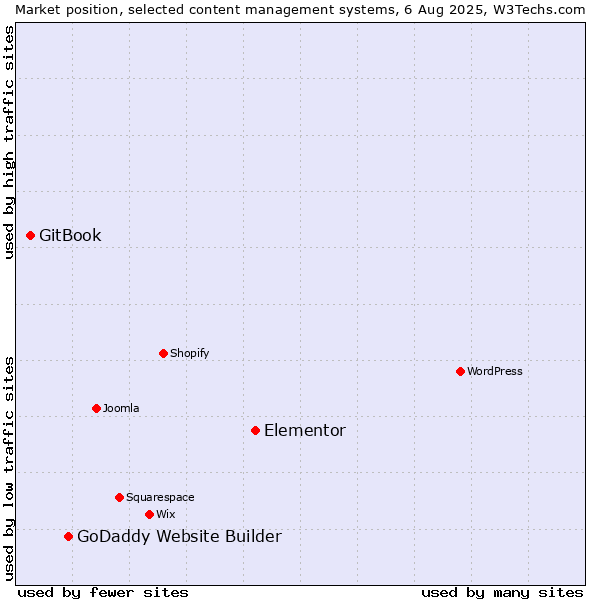 Market position of Elementor vs. GoDaddy Website Builder vs. GitBook