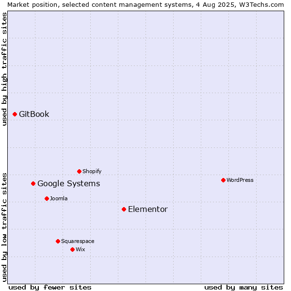 Market position of Elementor vs. Google Systems vs. GitBook