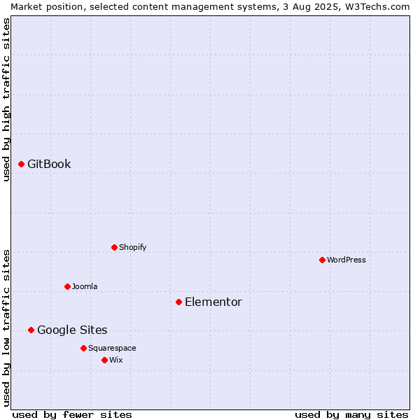 Market position of Elementor vs. Google Sites vs. GitBook