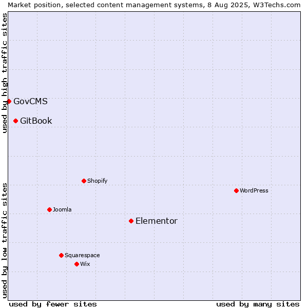 Market position of Elementor vs. GitBook vs. GovCMS