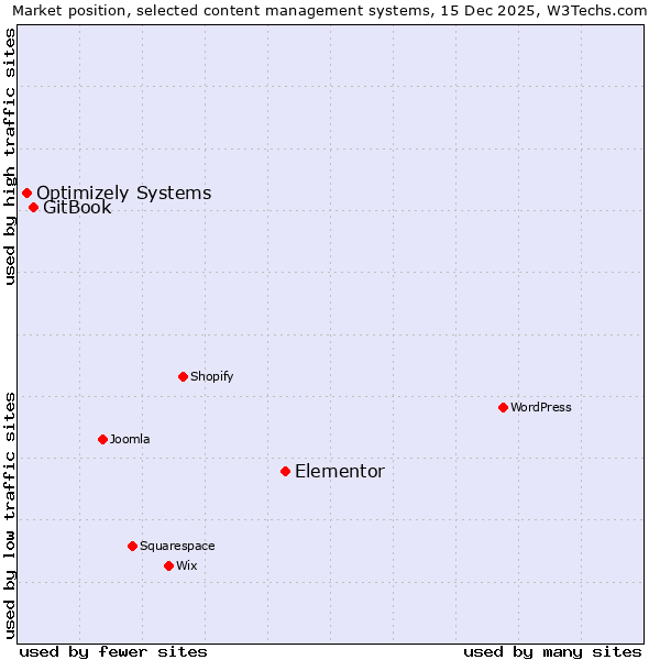 Market position of Elementor vs. GitBook vs. Optimizely Systems