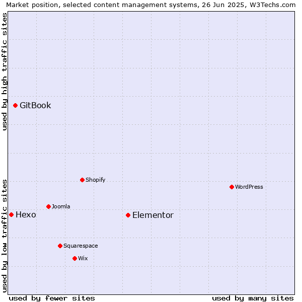 Market position of Elementor vs. GitBook vs. Hexo