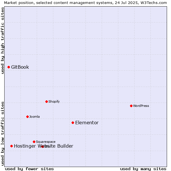 Market position of Elementor vs. Hostinger Website Builder vs. GitBook