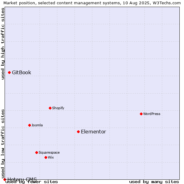 Market position of Elementor vs. GitBook vs. Hotaru CMS
