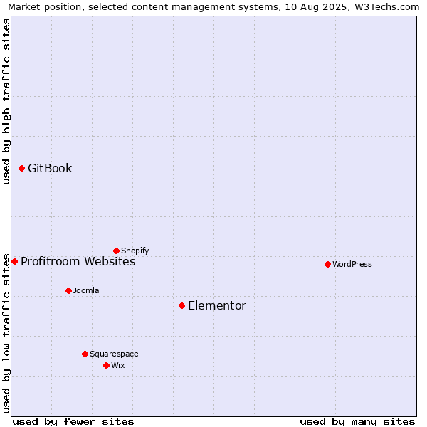 Market position of Elementor vs. GitBook vs. Profitroom Websites