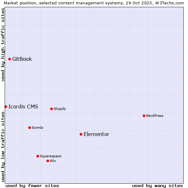 Market position of Elementor vs. GitBook vs. Icordis CMS