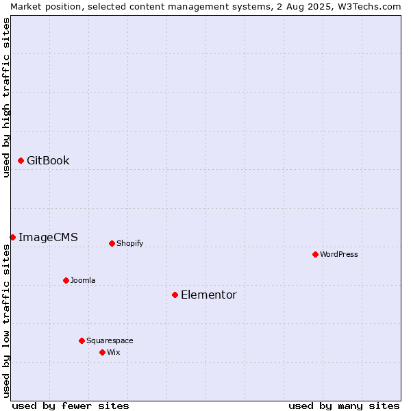 Market position of Elementor vs. GitBook vs. ImageCMS