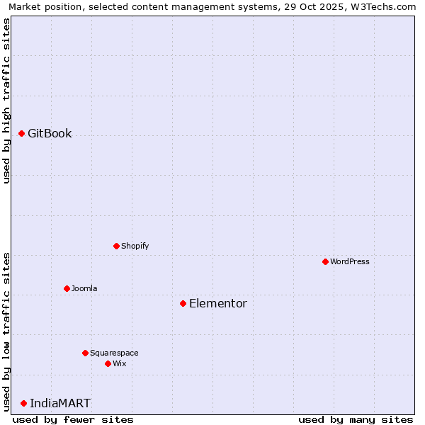 Market position of Elementor vs. IndiaMART vs. GitBook