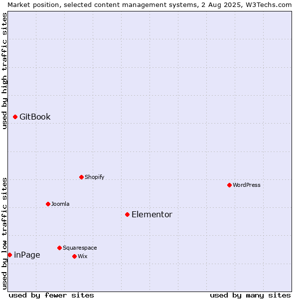 Market position of Elementor vs. GitBook vs. inPage