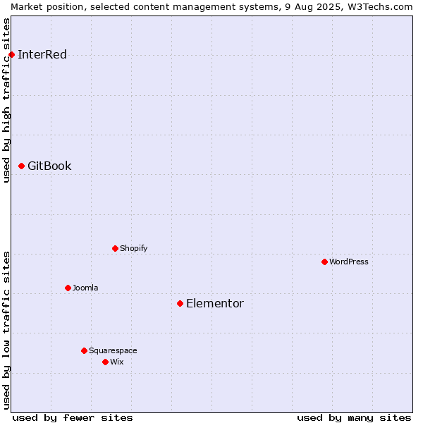 Market position of Elementor vs. GitBook vs. InterRed