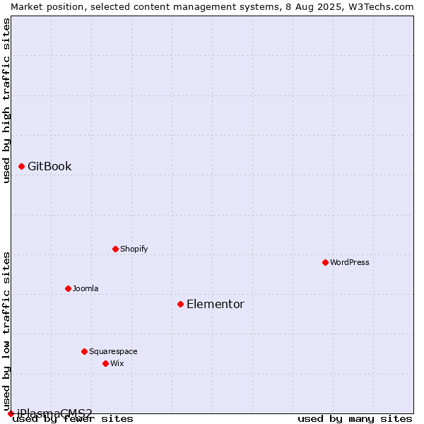 Market position of Elementor vs. GitBook vs. iPlasmaCMS2
